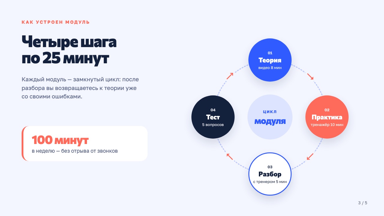 Слайд 3: Четыре шага по 25 минут