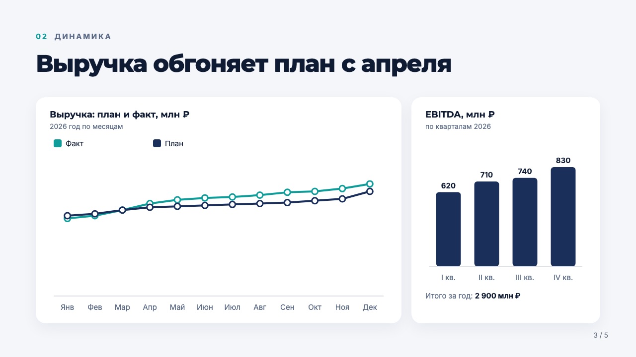 Слайд 3: Выручка обгоняет план с апреля