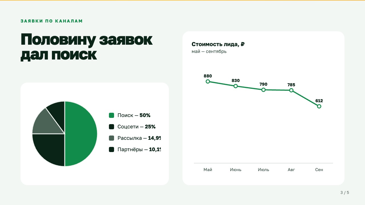 Слайд 3: Заявки по каналам