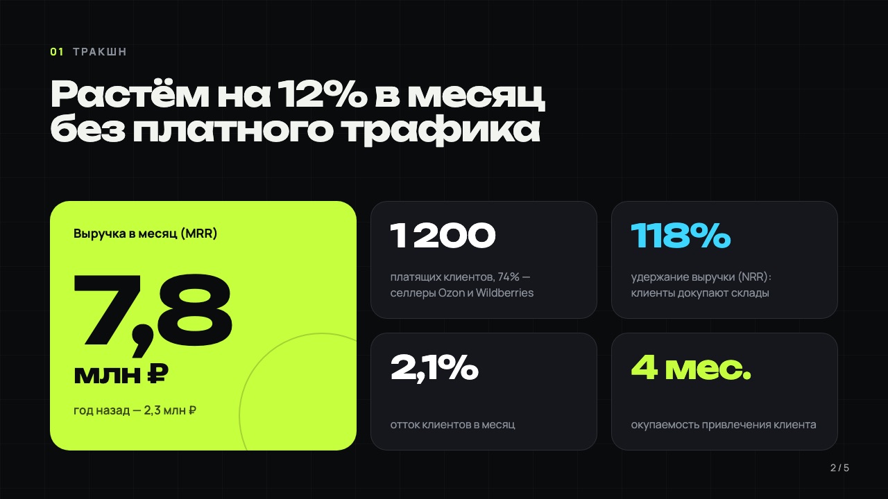 Слайд 2: Растём на 12% в месяц без платного трафика